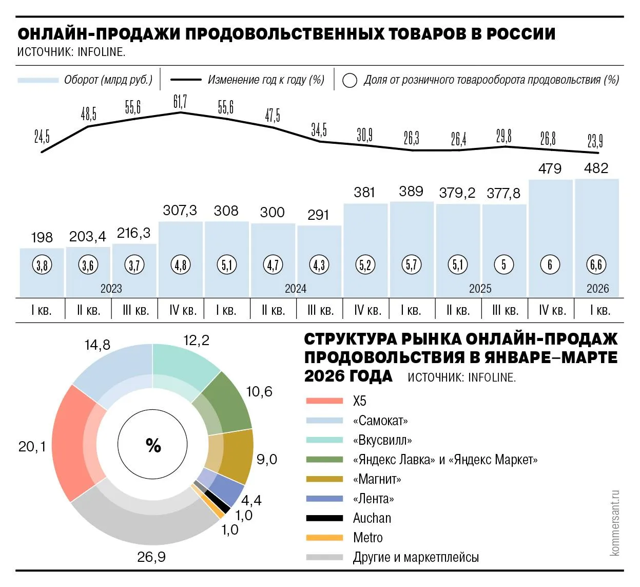 Онлайн продажи продовольствия в первом квартале выросли на 23 9 и достиг 482 млрд руб При этом оффлайн трафик снизился на 5 год к году Коммерсантъ ecom