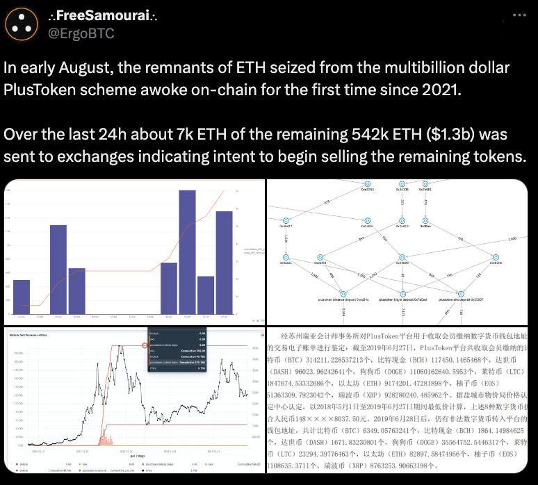 По слухам правительство Китая намерено продать 542,000 ETH на сумму около 1,3 миллиарда долларов.    Также около 7,000 ETH, конфискованных у Plus Token в 2019 году, были переведены на биржи.  Оставайтесь в курсе последних новостей вместе с