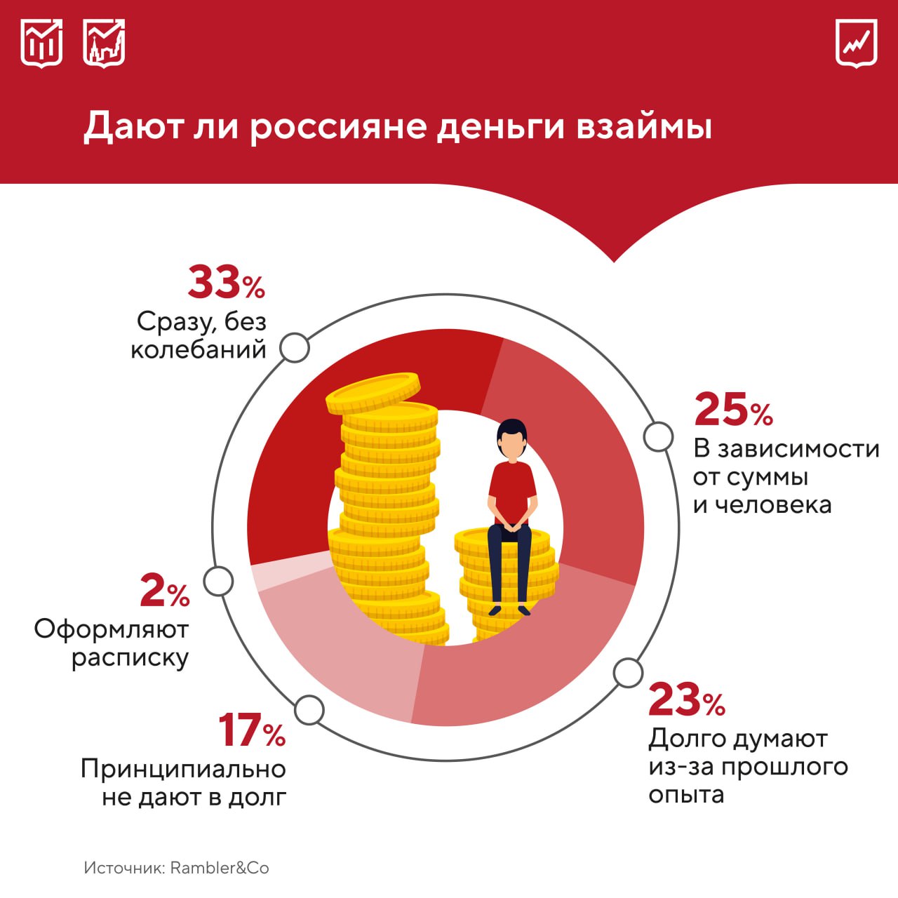 Треть россиян готова без лишних вопросов давать деньги в долг своим друзьям и родственникам, в то время как 17% опрошенных принципиально избегают таких займов, опасаясь испортить отношения. Когда речь идет о мелких суммах, 37% респондентов сами обращаются за помощью к близким. Еще 12% пользуются услугами банков, а 7% предпочитают кредитные карты и рассрочки. В ситуациях, когда нужны деньги "до зарплаты", большинство старается не брать в долг вовсе и справляться своими силами.