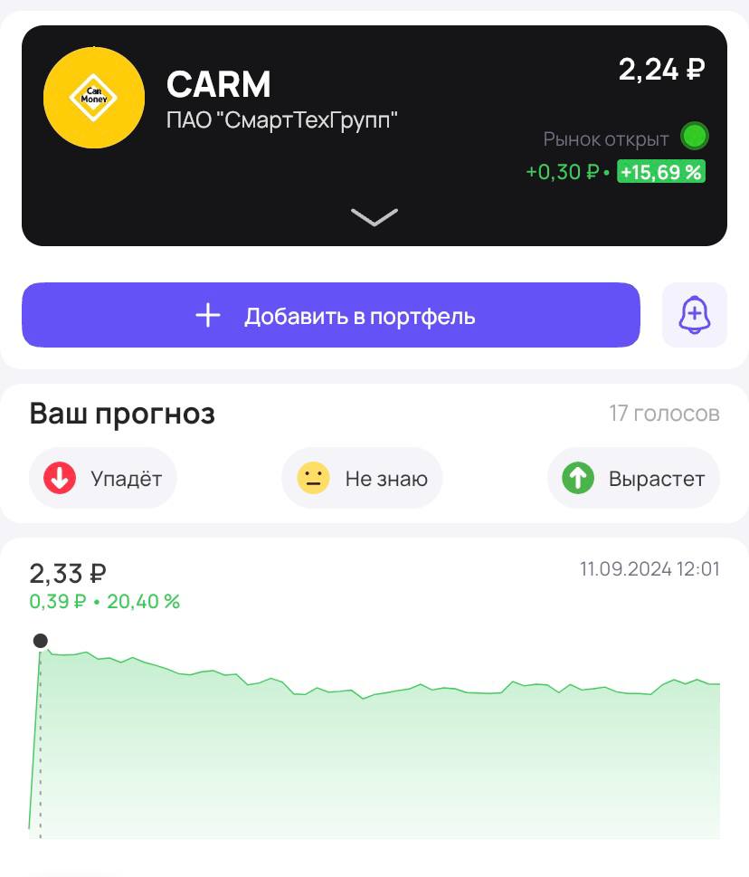 Акции CarMoney выросли в моменте на 20+%  Причина: Промсвязьбанк готов выкупить акции CarMoney с премией почти 30%.   Промсвязьбанк планирует выкупить до 20% акций CarMoney по максимальной цене 2,5 рубля за штуку. Это на 30% выше уровня закрытия торгов во вторник.  Через выкуп ПСБ планирует увеличить долю в CarMoney до 25%. ПСБ и CarMoney объявили о стратегическом партнерстве в целях развития долгосрочного сотрудничества.