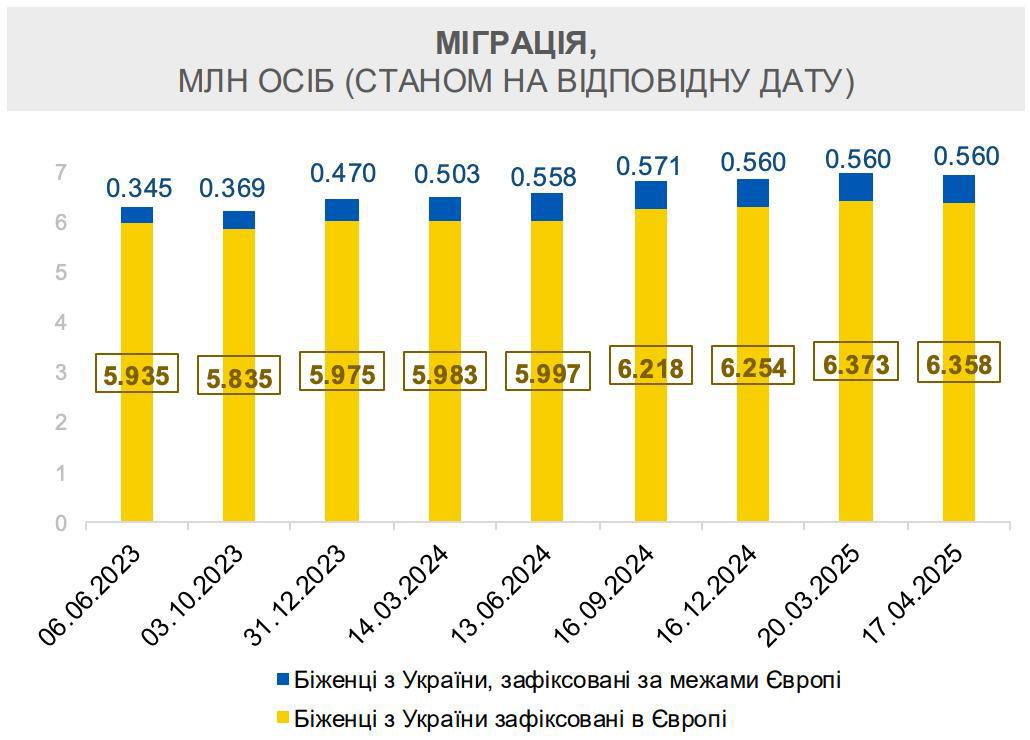 С начала года из Украины в Европу выехали ещё 104 тысячи украинцев, — данные Минэкономики Согласно правительственному докладу, по состоянию на 16 декабря 2024 года в Европе находилось 6,254 миллиона украинцев, а к 17 апреля 2025 года эта цифра выросла до 6,358 миллиона. При этом число украинских беженцев за пределами Европы остаётся стабильным — около 560 тысяч человек.