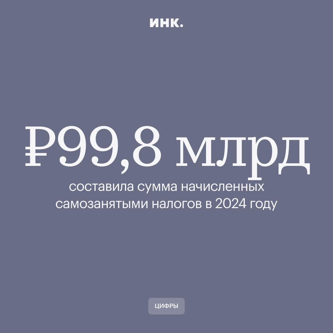 Самозанятые начислили около 100 млрд руб. налогов за 2024 год. Об этом сообщили в пресс-службе Федеральной налоговой службы.   В ведомстве также добавили, что участниками программы для самозанятых на данный момент являются 12,2 млн человек. Это на 3 млн больше, чем в 2024 году.    Читайте Инк. в Telegram