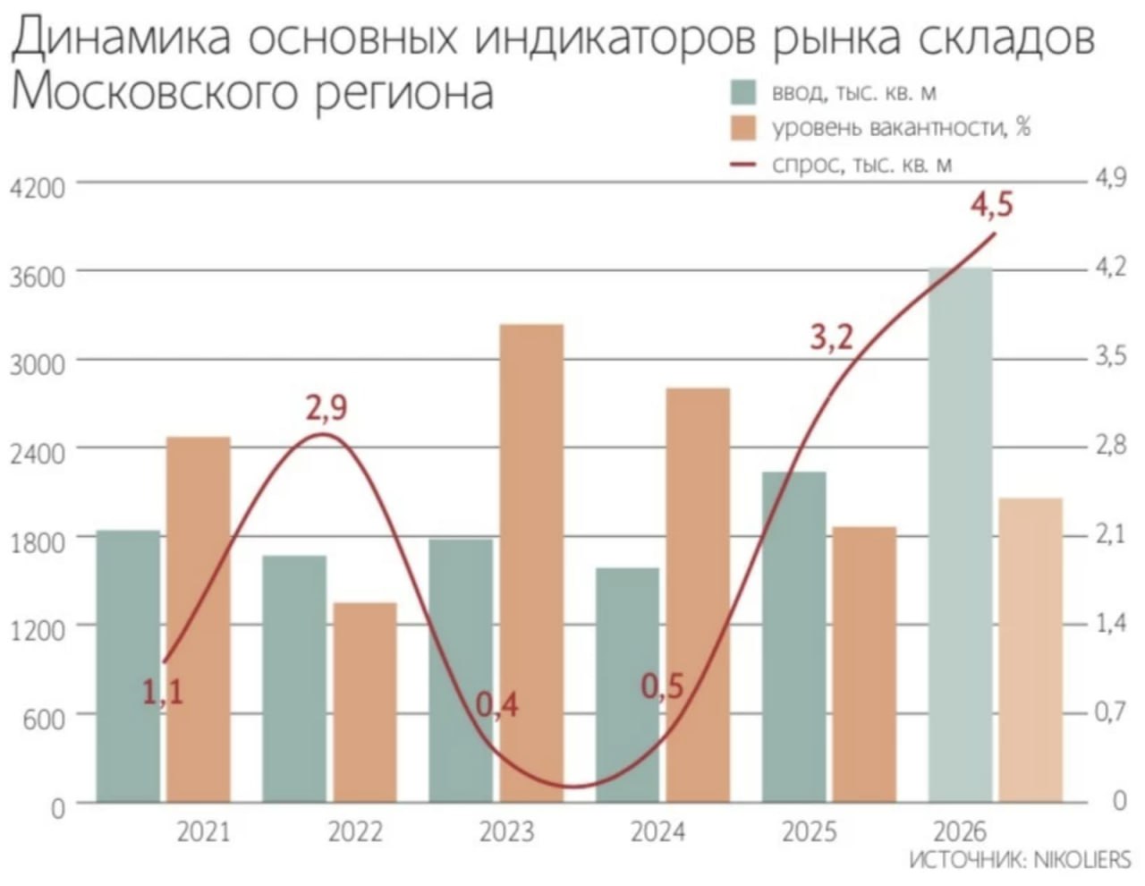 Ставки аренды складов в Подмосковье упали на 12 за год Nikoliers По итогам 2025 года снизились они снизились до 11 005 м² в год без НДС и OPEX Это максимальное падение за всю историю наблюдений Предыдущий антирекорд был в 2015 году 11 На рынок дополнительно давит рекордный ввод новых складов В 2025 году в Московском регионе было введено 2 2 млн м² что стало максимумом за всю историю