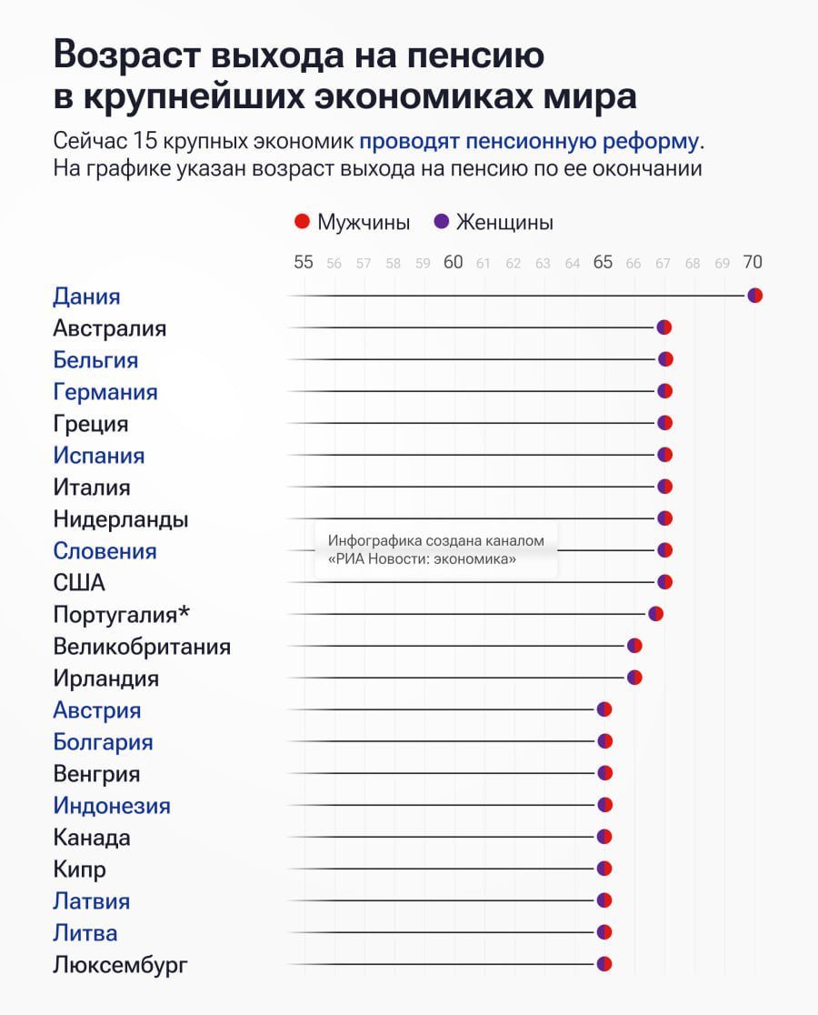 Дания установила новый рекорд, повысив пенсионный возраст до 70 лет. Это самый высокий пенсионный возраст среди стран Европы и крупных экономик мира.