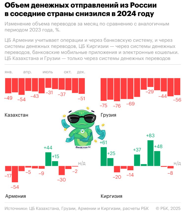 Россияне значительно сократили переводы в Грузию, Армению и Казахстан  Объем денежных переводов из России в Казахстан за 2024 год составил 132,8 млн долларов или 61,8 млрд тенге. Показатель сократился на 44% в долларах и 43% в тенге. Из России в Грузию было отправлено 541,2 млн долларов  -65% . В Армению за 11 месяцев 2024 года объем сократился на 13%, до 3,2 млрд долларов.  При этом переводы в Киргизию, где находится значительная доля трудовых мигрантов в России, за год вырос на 12%, почти до 2,6 млрд долларов.   Будь в курсе с Банкирос