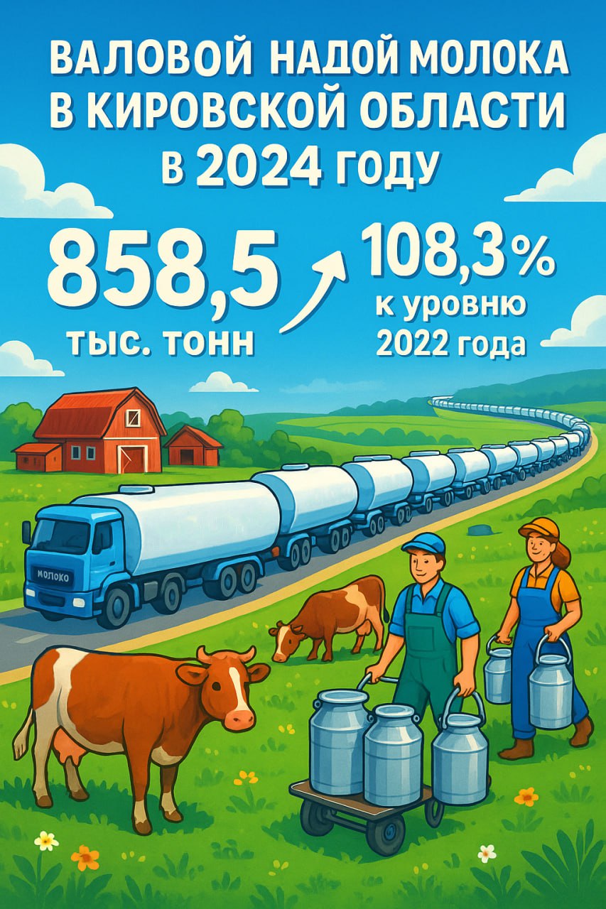 В Кировской области ежегодно сохраняется положительная динамика производства молока. В 2024 году валовой надой молока за 2024 год составил 858,5 тыс. тонн или 108,3% к уровню 2022 года. На сегодня суточный удой молока на одну корову составляет 25,2 кг, что на 0,5 кг больше уровня 2024 года. Районы-лидеры по производству молока в сутки от одной коровы: — Куменский, Пижанский — 30,5 кг — Советский, г. Киров — 29,4 кг — Вятскополянский — 28,2 кг — Сунский — 28,0 кг Кировская область