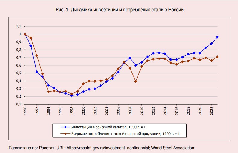 Потребление готовой стальной продукции в России обычно идёт одними темпами с общим объёмом инвестиций. И после 2021 года мы видим расхождение между двумя показателями. Формально инвестиции растут, а потребление готовой стальной продукции – нет. Это происходит потому, что инвестиции сейчас преимущественно идут в импортозамещение ПО, в покупку недвижимости для компаний, а в механизмы и оборудование – стагнируют. В целом же вообще наблюдаем с 2011 года стагнацию реальных инвестиций в механизмы и оборудование. данные – «Экономические и социальные перемены: факты, тенденции, прогноз», №1, 2025