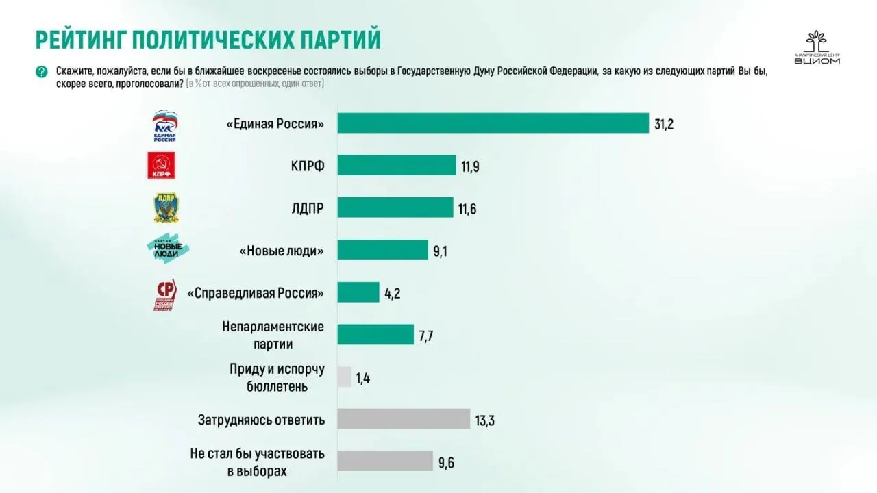 ВЦИОМ обновил методологию рейтингов Теперь это микс из телефонников и поквартирных опросов как у ФОМ Новые электоральные рейтинги интересны не только цифрами хотя получилась и чуть более сдержанная картина Дельта между эмоциональным протестом и устойчивым электоральным поведением стала меньше Интересно теперь подтянется ли к такой модели и ФОМ который пока чаще фиксирует более резкие колебания настроений Телефонные опросы традиционно лучше улавливают ситуативное раздражение и рост недовольства Человек быстрее и эмоциональнее отвечает на звонок особенно в состоянии тревожности Комбинированная модель напротив лучше показывает ядерный электорат и тех кто действительно склонен дойти до участка Но именно здесь и возникает главный политический вывод стихийное недовольство постепенно начинает превращаться в фундаментальную поддержку оппозиционных партий В первую очередь Новых людей которые продолжают аккумулировать запрос на альтернативу без радикализма По сути перед нами уже не столько температура общества сколько модель возможного электорального результата Многие из тех кто сегодня декларирует раздражение на выборы не придут Не придет и часть сторонников непарламентских партий или граждан заявляющих о полном отказе от участия в политике Поэтому комбинированный рейтинг ближе к ответу на вопрос не что люди думают а как они реально проголосуют И здесь видно что политическая картина постепенно меняется позиции парламентской оппозиции становятся устойчивее а монополия прежней электоральной конструкции уже не выглядит безусловной Особенно важен молодежный фактор В 2026 году впервые будет голосовать поколение которое стало совершеннолетним уже после начала новой политической и цифровой эпохи Многие из них действительно могут прийти на выборы первый и последний раз просто чтобы попробовать политику Но даже разовое участие миллионов молодых избирателей способно серьезно изменить баланс особенно в крупных городах и цифровой среде где традиционные партийные бренды работают хуже При этом к самим социологам вопросов нет они пытаются нащупать максимально объективную картину в реальности где люди все реже открывают двери интервьюерам и все чаще игнорируют телефонные звонки Старые модели опросов перестают идеально работать во всем мире Поэтому неизбежно появление новых комбинированных подходов интернет панелей анализа цифрового поведения возможно систем оценки с использованием искусственного интеллекта Политическая социология входит в эпоху когда измерять общество становится почти так же сложно как управлять им