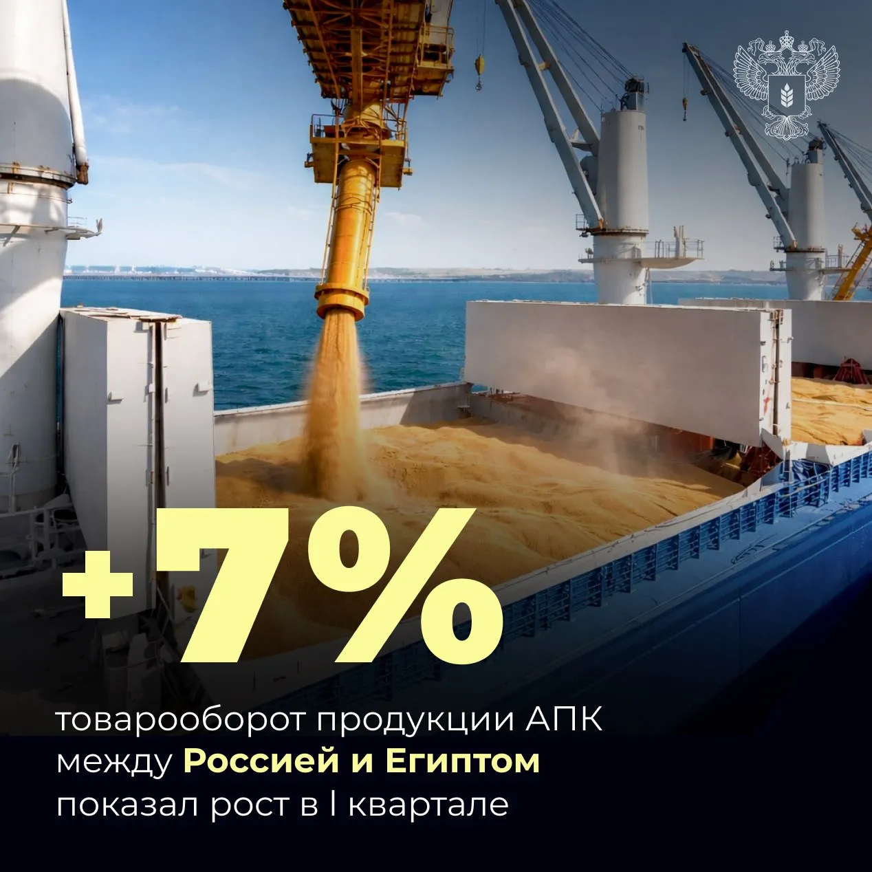 Товарооборот продукции АПК между Россией и Египтом за I квартал вырос на 7 Оксана Лут провела переговоры с Министром снабжения и внутренней торговли Египта Шерифом Мохаммадом Фаруком и исполнительным директором Агентства по устойчивому развитию Мустакбаль Миср Баха Эль Ганнамом Встреча прошла в формате ВКС Египет один из важных партнеров России в аграрной сфере   За I квартал 2026 года объем взаимной торговли увеличился на 7 в том числе российский экспорт прибавил 5   Основу российских поставок формируют зерновые и масложировая продукция Импортируем преимущественно фрукты овощи и ягоды   Значительным потенциалом обладает торговля минеральными удобрениями в прошлом году товарооборот вырос на 68   Россия заинтересована в поддержании высокого уровня торговых отношений и готова наращивать экспорт зерновой продукции   Важным направлением работы является развитие сотрудничества по вопросу поставок с Агентством Мустакбаль Миср Также Оксана Лут и Шериф Мохаммад Фарук обсудили возможности для реализации совместных проектов в том числе с участием бизнеса   Минсельхоз России в MAX