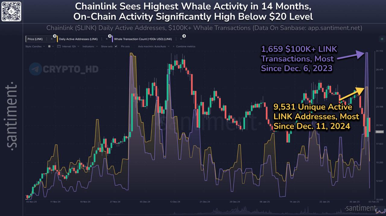 #link    Santiment: Несмотря на падение рынка, Chainlink демонстрирует высокую активность крупных игроков.  1659 ежедневных транзакций LINK на сумму более 100,000$ — максимум с начала 2023 года.  Число активных кошельков выросло до 9531, что является самым высоким показателем за месяц.  Crypto Headlines