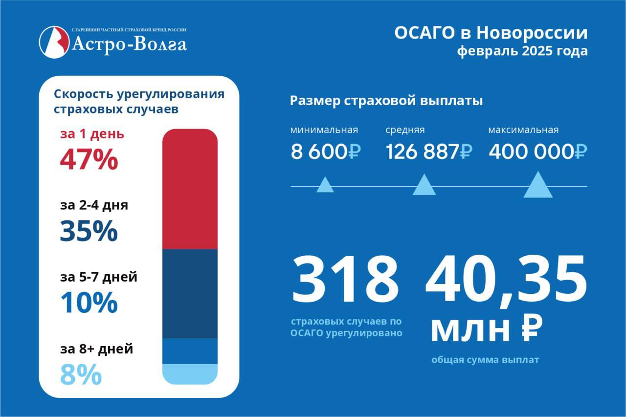 В феврале компания «Астро-Волга» выплатила по страховке ОСАГО в Новороссии 40 миллионов рублей. В январе эта сумма была 17 миллионов.  В феврале было 318 страховых случаев, а в январе — 130. Это больше, чем в два раза. «Астро-Волга» выплатила 71% от всех страховых выплат по ОСАГО в Новороссии.  Интересно, что всё больше страховых случаев урегулируются за сутки: в ЛНР — 48%, а в ДНР — 43%. Остальные случаи решились за 2–7 дней, кроме 24 сложных случаев.  Обычно страховые случаи в России решаются за 10–20 дней. Так что выплата за один день от «Астро-Волги» в Новороссии — это просто «подарок» для водителей.  Средняя выплата в феврале составила почти 126 тысяч рублей. Максимальная выплата — 400 тысяч рублей. Не у каждого водителя есть такие деньги, чтобы сразу заплатить. Хочу ещё раз напомнить, как важно иметь страховку. Если пострадавший получает деньги от страховой компании в течение суток, он не беспокоится о том, сможет ли виновник аварии заплатить. А виновнику остаётся только найти деньги на ремонт своего автомобиля, потому что страховая компания уже заплатила за ремонт пострадавшему.  По полису «МультиЗащита для своих»  военные риски  в январе было 14 случаев, а в феврале — 51. «МультиЗащита» — это страховка, которую люди оформляли добровольно. Она компенсирует ущерб от повреждения автомобиля, причинённый в результате военных действий.   Закончился второй месяц работы ОСАГО в Новороссии: полёт нормальный.    Чтоб у вас страховой полис всегда был, а страховых случаев — никогда не было.