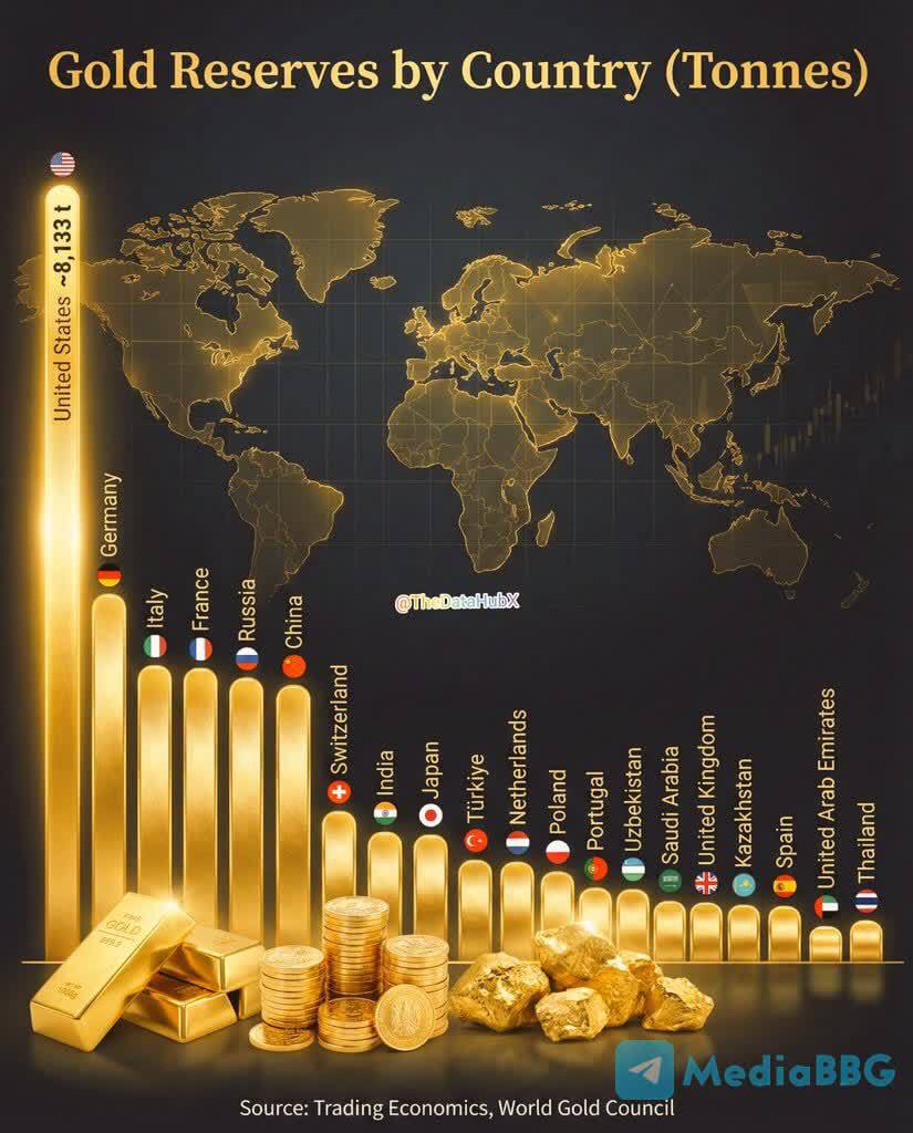 Золотые резервы по странам тонны США около 8 133 тонн Германия около 3 352 тонн Италия около 2 452 тонн Франция около 2 437 тонн Россия около 2 335 тонн Китай около 2 290 тонн Швейцария около 1 040 тонн Индия около 878 тонн Япония около 846 тонн Турция около 615 тонн Нидерланды около 612 тонн Польша около 531 тонн Португалия около 382 тонн Узбекистан около 362 тонн Саудовская Аравия около 323 тонн Великобритания около 310 тонн Казахстан около 295 тонн Испания около 282 тонн Таиланд около 244 тонн ОАЭ около 180 тонн Источник Trading Economics World Gold Councilㅤ
