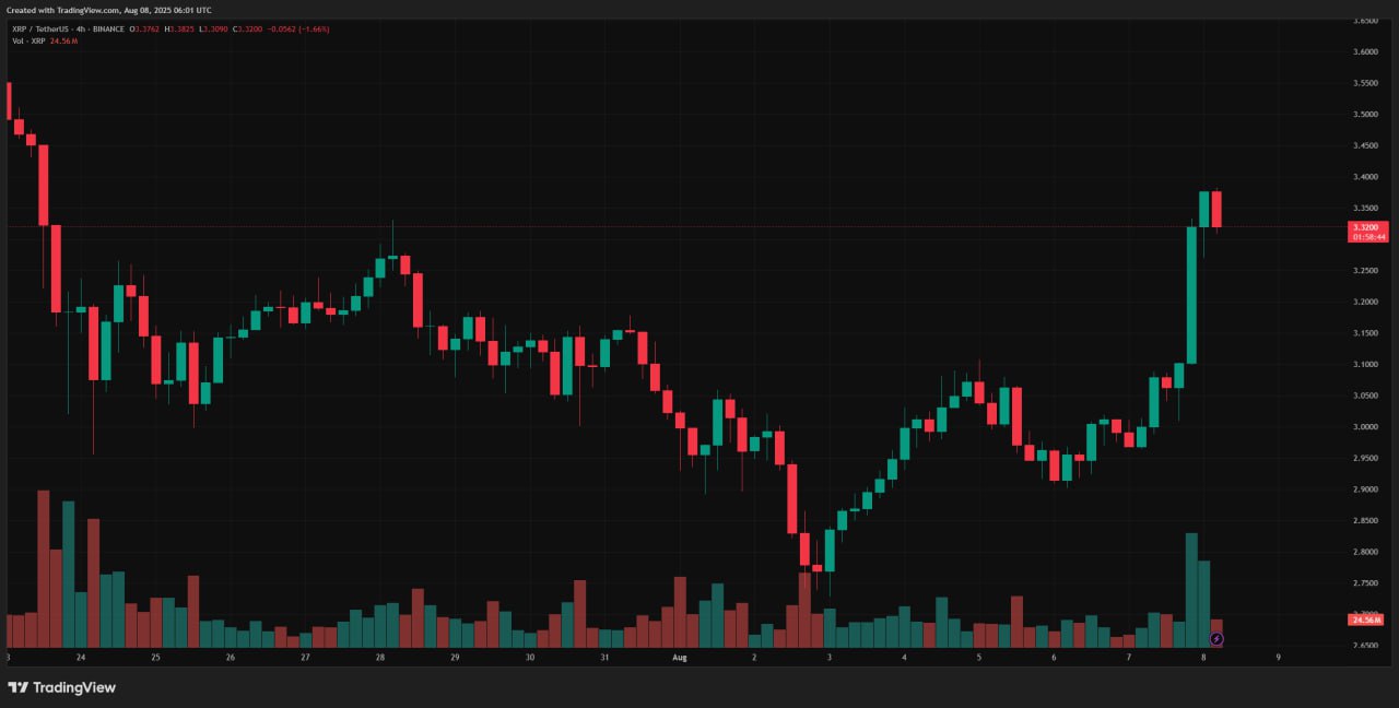 SEC и Ripple подали совместное заявление об отзыве апелляций, фактически завершив пятилетнее разбирательство. Курс XRP за сутки вырос на ~11%. Новости AI YouTube