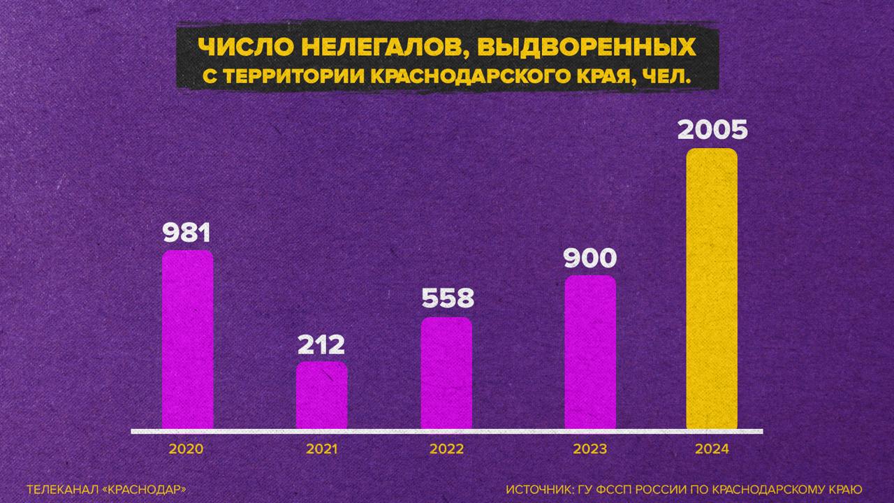 Более 2000 нелегалов выдворили с Кубани с начала года   Согласно данным УФССП России по Краснодарскому краю, вторая по величине цифра была зафиксирована в 2020 году.   Тогда с территории Краснодарского края выслали 981 нелегала. Однако показатель за неполный 2024 год значительно превосходит эту отметку - более чем в два раза.     Все новости Геленджика   Прислать новость/фото/видео