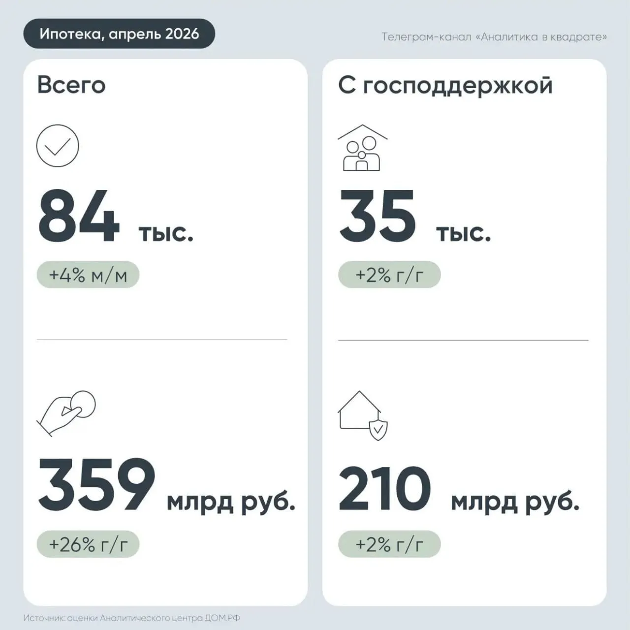 Возвращает позиции рыночные программы стали драйвером ипотеки весной  В апреле 2026 года россияне оформили 84 тыс ипотечных кредитов на 359 млрд руб Это на 4 больше чем в марте и на 24 больше чем в апреле прошлого года следует из исследования Дом РФ  Как отмечают аналитики драйвером роста спроса стали рыночные программы По ним в апреле выдали 48 5 тыс кредитов на 149 млрд руб на 5 больше по количеству и на 6 больше по объему чем месяцем ранее  На этом фоне доля рыночной ипотеки в общей структуре выдач выросла до 58 против 47 по итогам первого квартала В Дом РФ связывают это с постепенным снижением ставок в апреле они опустились до 19 22 на новостройки и до 18 84 на вторичное жилье  Выдачи по льготной ипотеке в апреле при этом почти не изменились по сравнению с мартом по таким программам было оформлено более 35 тыс кредитов на 210 млрд руб ипотека Читать РБК Недвижимость в Telegram VK Канал РБК в Максе