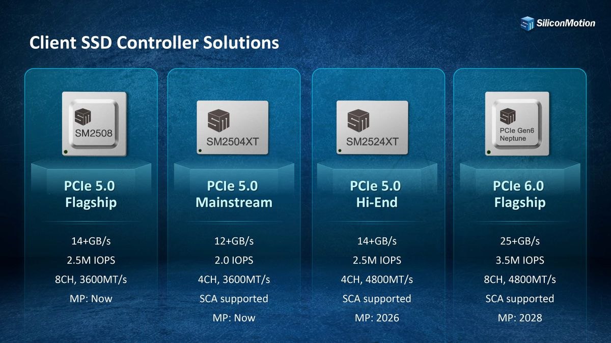 Первый потребительский PCIe 6.0 контроллер от Silicon Motion  Он получил кодовое имя Neptune, поддерживает 8 каналов NAND на скорости 4800 МТ/с и вместе с памятью на 400+ слоев выдает до 25 ГБ/с и 3.5 млн IOPS. Массовое производство контроллера начнется лишь в 2028 году, а выход на рынок – не ранее 2029 года, так как Intel и AMD пока не торопятся внедрять PCIe 6.0 в свои десктопные платформы.  Мой Компьютер