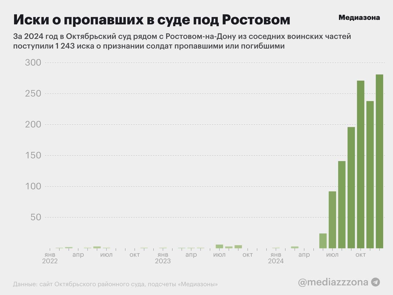 20 тысяч исков о признании пропавшими или погибшими поступило в суды в прошлом году  Это рекордное число в новейшей истории страны. В 2022-м и 2023-м таких исков было примерно по 8000 в год.   Иски о признании людей пропавшими и погибшими начали массово поступать в суды во второй половине прошлого года —большинство из них подают командиры частей, которые хотят исключить военнослужащих из штатных списков, чтобы набирать новых. Сразу после решения суда родственники солдат перестают получать выплаты.   По этим данным можно косвенно установить количество погибших, чьи тела не эвакуировали. Но только приблизительно — суды часто скрывают имена и должности заявителей, но в 6000 исков однозначно указана связь с армией.   Больше всего исков подали 254 и 488 мотострелковые полки 144 дивизии группировки «Центр», которые участвовали в боях в Курской области.    — подпишись