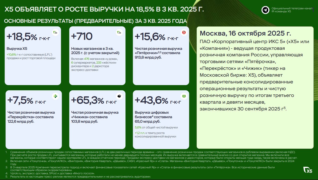 X5 RU Вышел операционный отчет X5 за 3 кв 2025 Выручка 18 5 LFL продажи 10 6 Отчет замедляются но в целом хорошо Аналитика Блокчейн Global Market