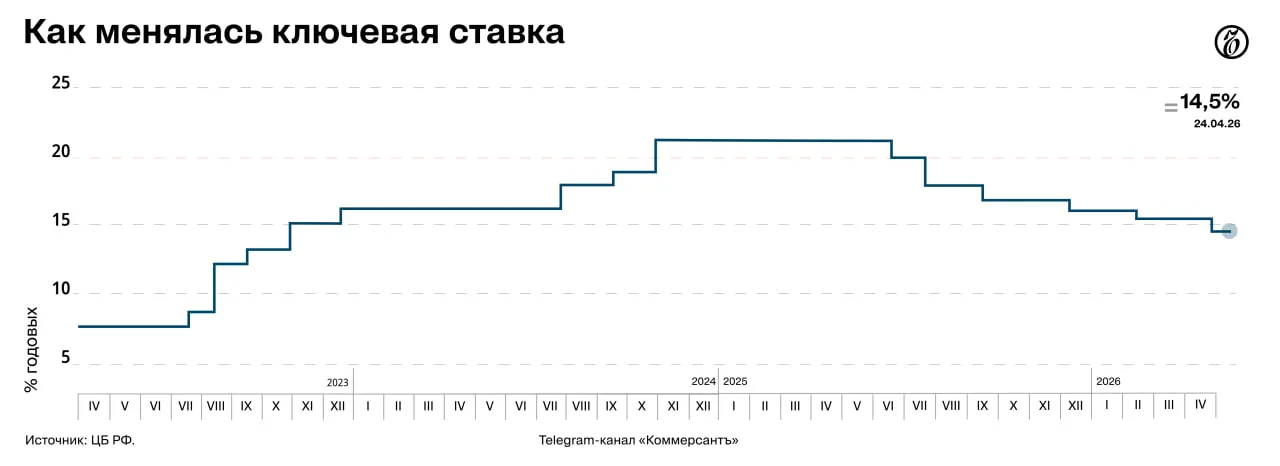 Банк России снизил ключевую ставку на 50 базисных пунктов до 14 5 годовых сообщили в пресс службе регулятора Динамика внутреннего спроса приблизилась к возможностям расширения предложения товаров и услуг При этом показатели устойчивого роста цен пока не снижаются и по оценке Банка России остаются в диапазоне 4 5 в пересчете на год Сохраняется существенная неопределенность со стороны внешних условий и параметров бюджетной политики Банк России будет оценивать целесообразность дальнейшего снижения ключевой ставки на ближайших заседаниях в зависимости от устойчивости замедления инфляции динамики инфляционных ожиданий а также от оценки рисков со стороны внешних и внутренних условий Нынешнее решение ЦБ стало восьмым подряд смягчением денежно кредитной политики Цикл снижения ставки начался с заседания в июне 2025 года Подписывайтесь на Ъ в Telegram в MAX Оставляйте бусты