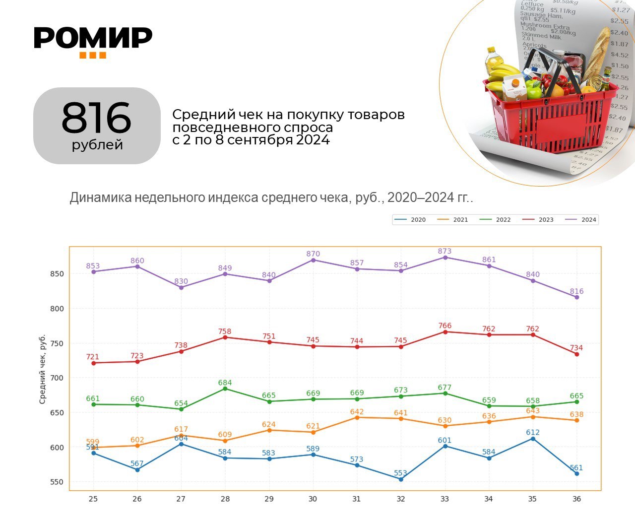 816 рублей  составил размер среднего чека на прошедшей неделе с 2 по 8 сентября. Это на 24 руб. или 2,9% меньше, чем неделей ранее и на 82 рубля или 11,2% больше, чем в прошлом году.  Что могло повлиять на снижение среднего чека?   "День знаний" в понедельник: в этом году День знаний выпал на воскресенье, а учеба началась 2 сентября  понедельник . Возможно, многие россияне отложили празднование начала учебного года именно на этот день, потратив деньги не в магазинах, а в ресторанах или на других развлечениях.   Сезонные распродажи: с началом осени многие магазины запускают сезонные распродажи, предлагая скидки на товары. Это может привести к снижению среднего чека, так как покупатели приобретают товары по более низким ценам.  #индекссреднегочека