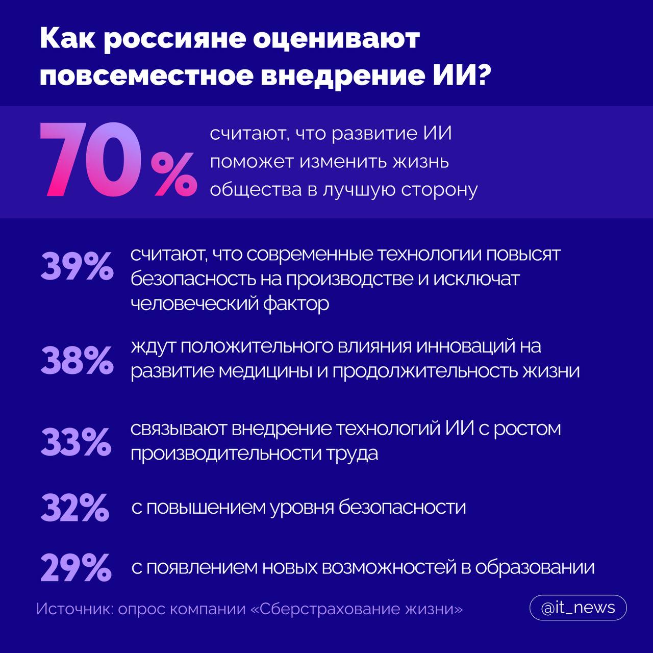 Россияне стали больше верить в пользу искусственного интеллекта  На инфографике рассказали, что думают россияне о развитии и повсеместном внедрении искусственного интеллекта    #IT_News #ИИ #исследование   Подписаться