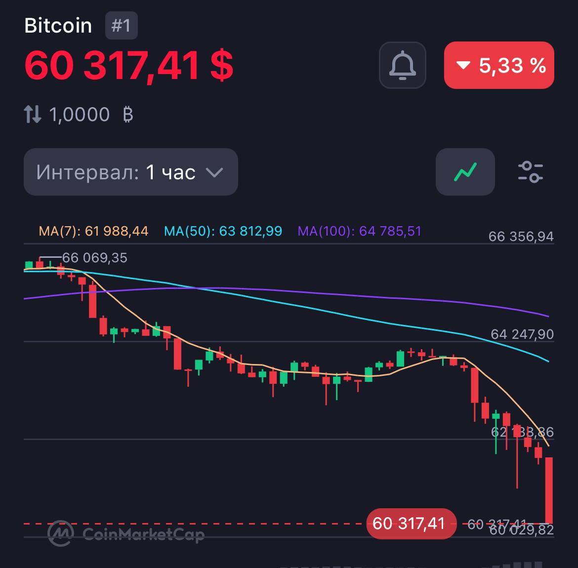 Стоимость биткоина снизилась до отметки ниже $61 000 и продолжает падать.   — Подписаться