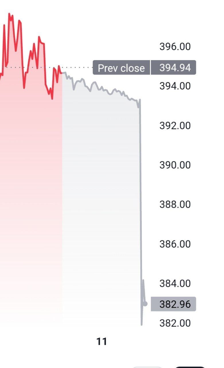 Крупнейший пенсионный фонд Европы ABP продал все акции Tesla. Акции упали на 3%.