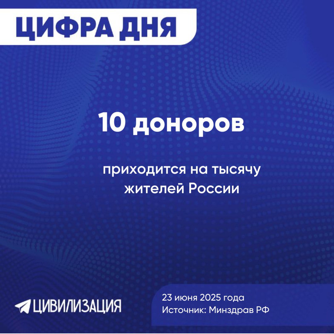 10 доноров приходится на тысячу жителей России МОСКВА, 23 июня. ИА Цивилизация. ЦИФРА ДНЯ. Заготовку крови обеспечивают 3% трудоспособных граждан. Об этом сообщил замминистра здравоохранения РФ Андрей Плутницкий. А на тысячу жителей России приходится 10 доноров. Этот показатель вырос по сравнению с 2024-м годом на 6,3%. «У нас сейчас порядка 1,5 млн человек - 1 млн 473 тыс. 300 человек - являются донорами, количество увеличивается», - уточнил Плутницкий. Лидерами по соотношению на 1 тыс. населения являются Магаданская область, Республика Тыва, Сахалинская область, Республика Калмыкия. Наибольшая заготовка в количественном выражении отмечается в Москве, Московской области, Санкт-Петербурге, Нижегородской области, Республике Татарстан, Краснодарском крае, Свердловской области. ИА «ЦИВИЛИЗАЦИЯ». Подписаться