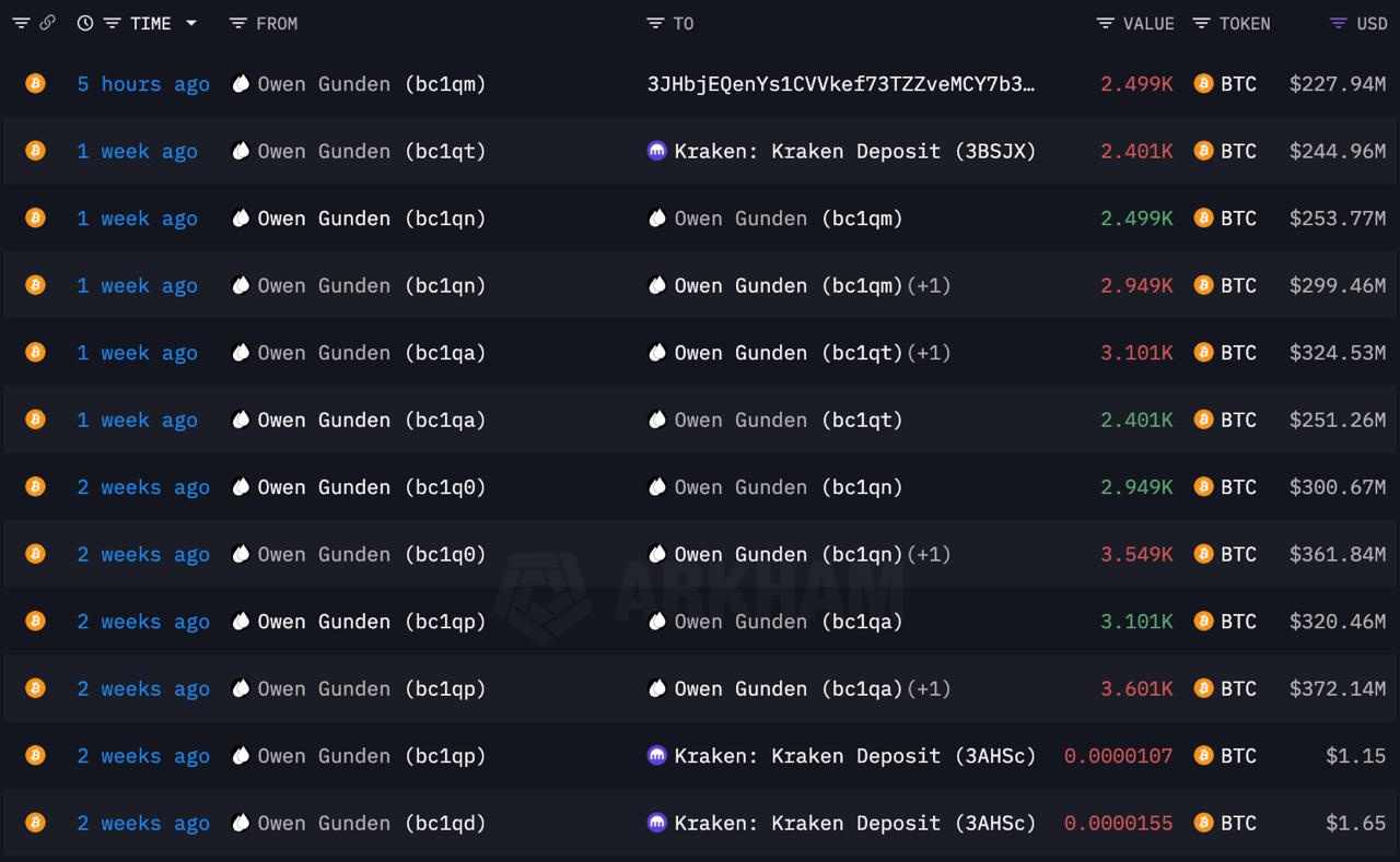 Крупный держатель биткоинов Owen Gunden Bitcoin кит эпохи Сатоши Накамото Owen Gunden продал оставшиеся 2499 монет 228 млн С октября он перевел на биржу Kraken 11 тыс биткоинов 1 млрд ранее хранившихся много лет на личном счете Гуден начинал как опытный трейдер работал на платформах Mt Gox и Tradehill позднее стал успешным инвестором и членом совета директоров LedgerX Предполагается что он также мог выступать кредитором банкрота компании Genesis investing investing