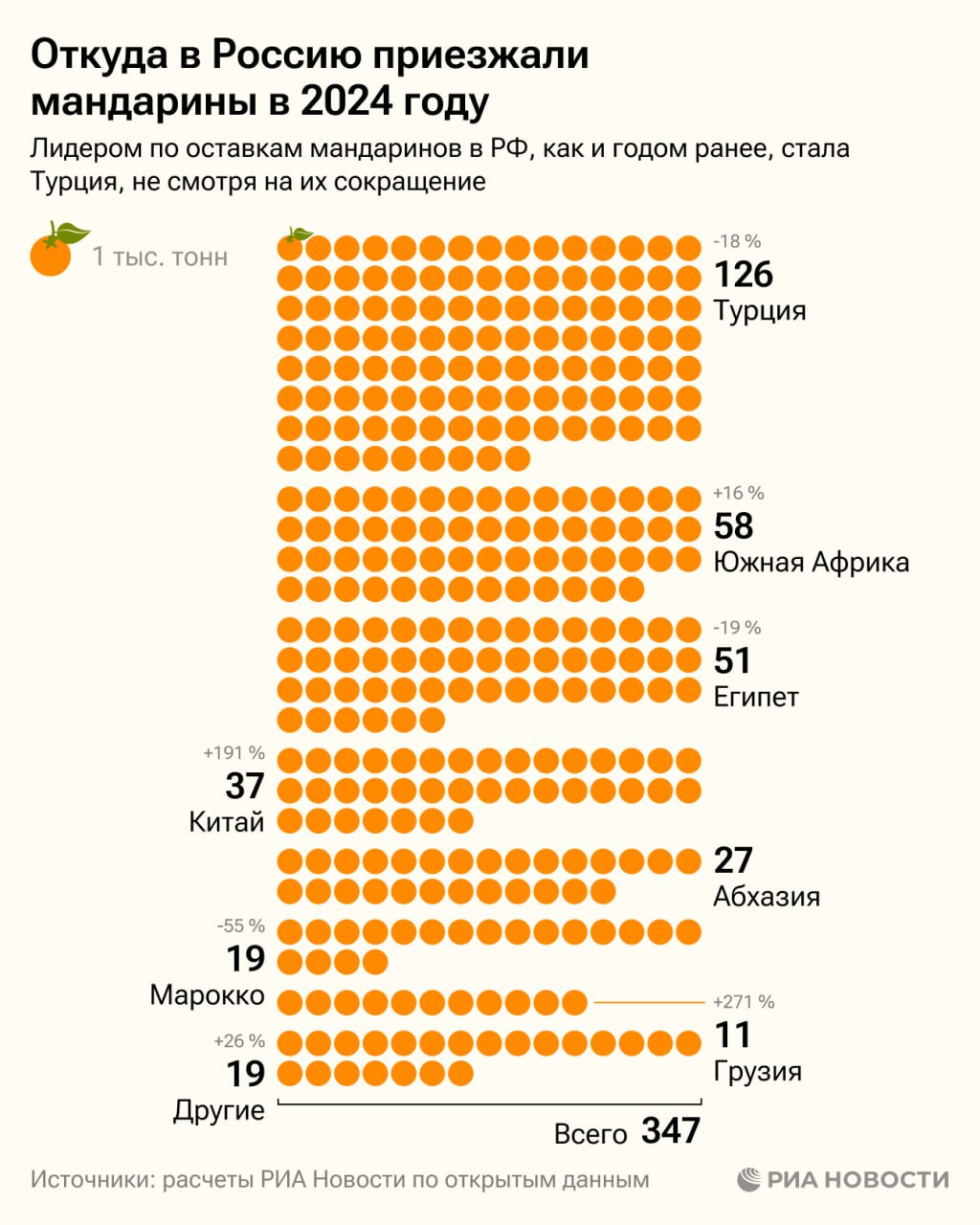 Основная масса мандаринов приезжает в Россию из Турции и ЮАР, хотя в этом году сильно нарастил свои поставки Китай, выяснило РИА Новости.  Подробнее о том, откуда и по какой цене в Россию везут главный новогодний фрукт, - в нашей инфографике.