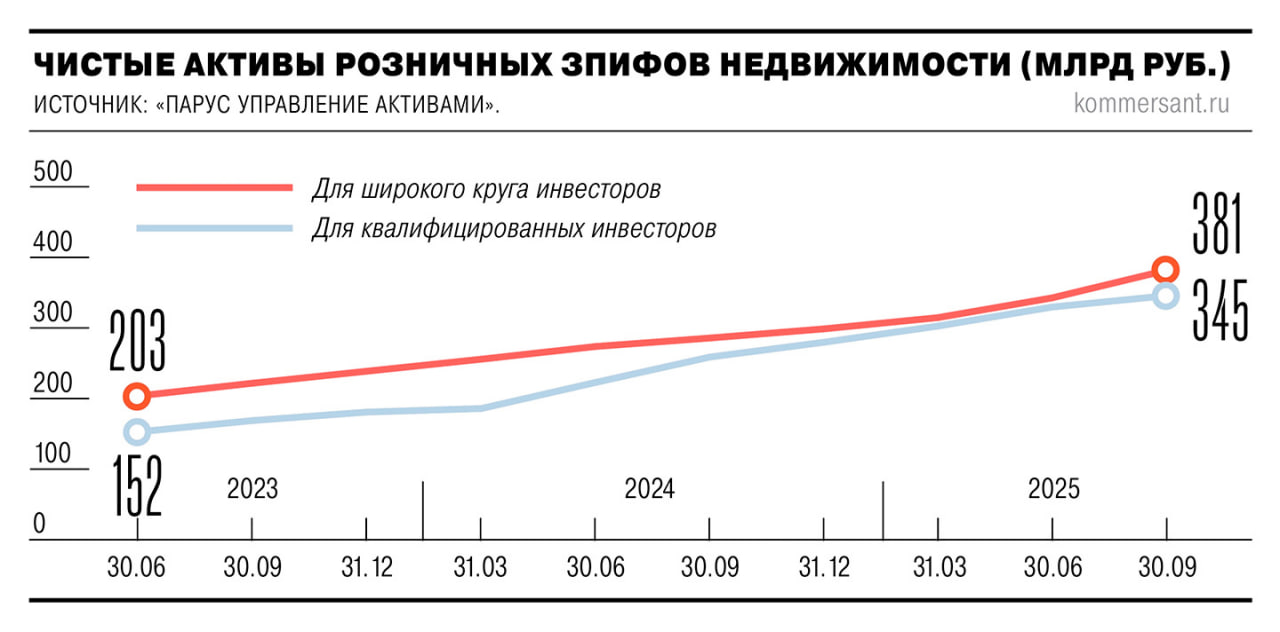 По итогам III кв 2025 года активы рыночных ЗПИФов недвижимости достигли 725 млрд рублей показав рост на 8 за квартал и более чем на треть за год Основной прирост обеспечили фонды для неквалифицированных инвесторов чьи активы увеличились на 11 2 благодаря снижению ключевой ставки ЦБ и падению доходности по банковским вкладам Выплаты пайщикам в отчетном периоде составили рекордные 21 7 млрд рублей Участники рынка отмечают переход частных инвесторов от жилой к коммерческой недвижимости которая приносит до 12 годовых