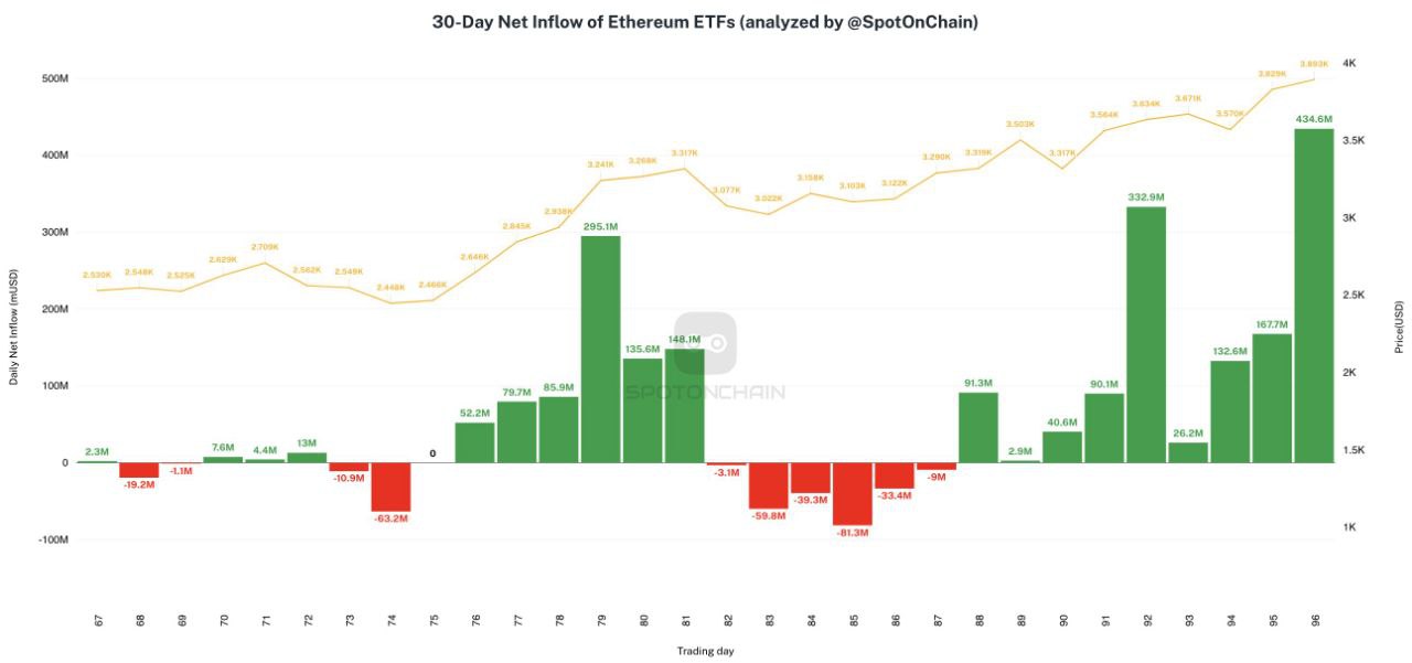 96 торговых дней понадобилось американским спотовым Ethereum ETF для того, чтобы превысить $1 млрд совокупного чистого притока!   При этом вчера был зафиксирован рекордный дневной приток в $434,6 млн  Также вчерашний день продлил серию из 9 дней положительной динамики подряд - самую длинную серию за все время    - поддерживайте канал реакцией    - подпишитесь на Крипто Сливы