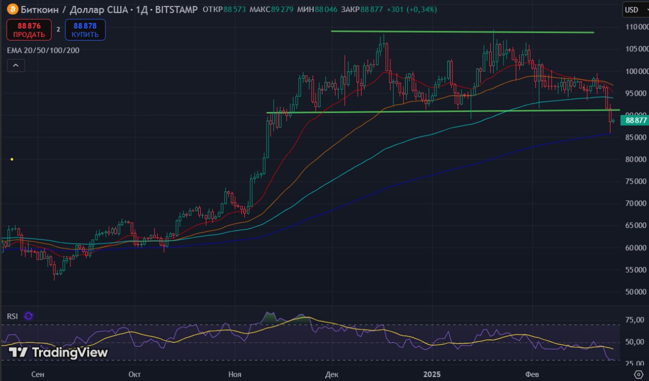 BTC откупают от 86 тыс $  #главное   Оптимисты активно откупают дно, и альткоины показывают рост на 5-30%.   Хотя Bitcoin вновь поднялся выше $88k, из Bitcoin-ETF вчера вывели рекордные $1,01 млрд.  В Сети распространяются слухи о том, что Binance намеренно продаёт BTC, ETH и SOL, чтобы ликвидировать трейдеров, а затем откупить активы обратно.  CEO Binance Ричард Тенг заявляет, что на рынке наблюдается лишь краткосрочная коррекция.  Акции Tesla упали на -8% после того, как продажи в Европе снизились на -45% в январе. Проблема, по мнению экспертов, не в автомобилях, а в поведении Илона Маска, которое не понравилось европейским покупателям.  SEC рассматривает заявку на добавление стейкинга к ETH ETF от компании Grayscale, что вызывает большой интерес у инвесторов.  Мошенники создают фейковые проекты на Github с целью кражи криптовалюты, делая даже такие платформы небезопасными.  Один из китов вывел со стейкинга 1 366 028 SOL  $198 млн  и отправил их на DEX FalconX.