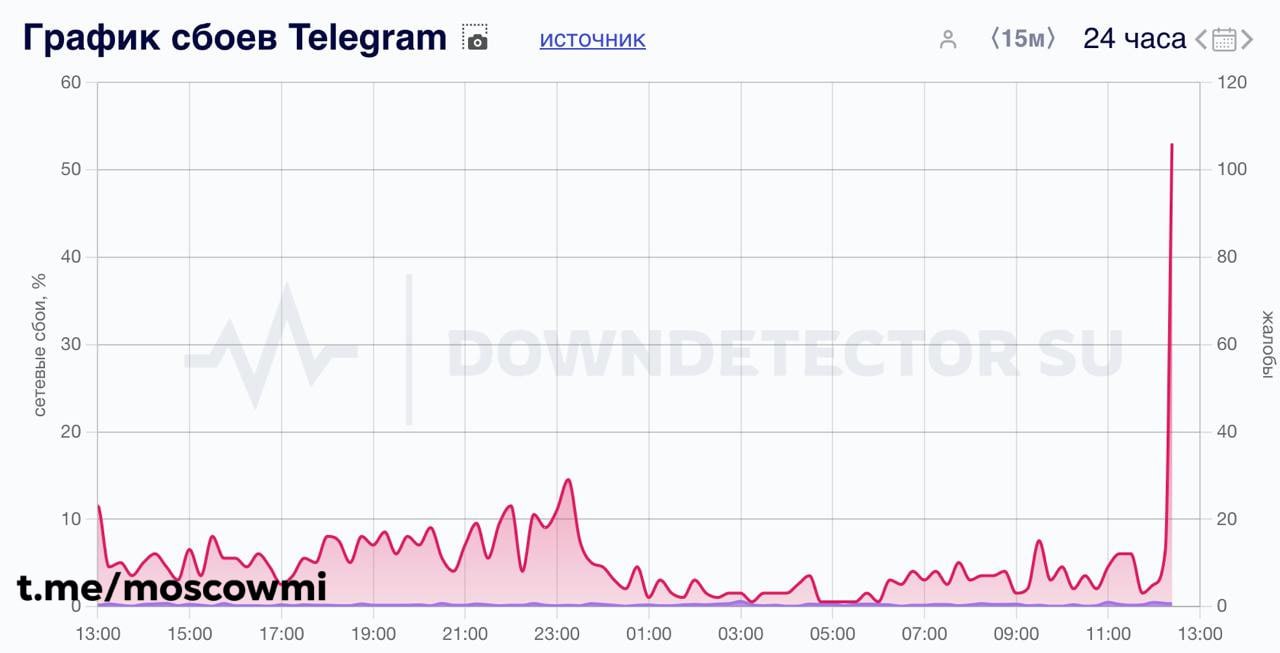 У Telegram массовый сбой — у пользователей не прогружается контент и долго отправляются сообщения.