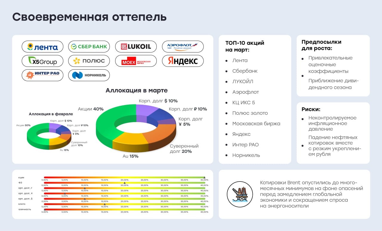 Весеннее потепление на российском рынке  Волна оптимизма захлестнула российский рынок акций во второй декаде февраля. Новости о переговорах представителей России и США по вопросу об урегулировании конфликта на Украине спровоцировали рост фондовых индексов до максимумов с мая 2024 года и выше.    Между тем от минимумов декабря 2024 года индекс МосБиржи восстановился примерно на 30% к настоящему времени. Таким образом, можно с определенной долей уверенности говорить о завершении прошлогодней коррекции на рынке и зарождении повышательной тенденции, в пользу чего выступает более чем 20-процентное восстановление индексов от минимумов декабря. Аналитики «Цифра брокер» разобрали главные факторы, которые повлияют на российский рынок этой весной, особенно в марте.   _Подробности в нашем навигаторе по рынку на март   #навигатор #аналитика  \v_cifre