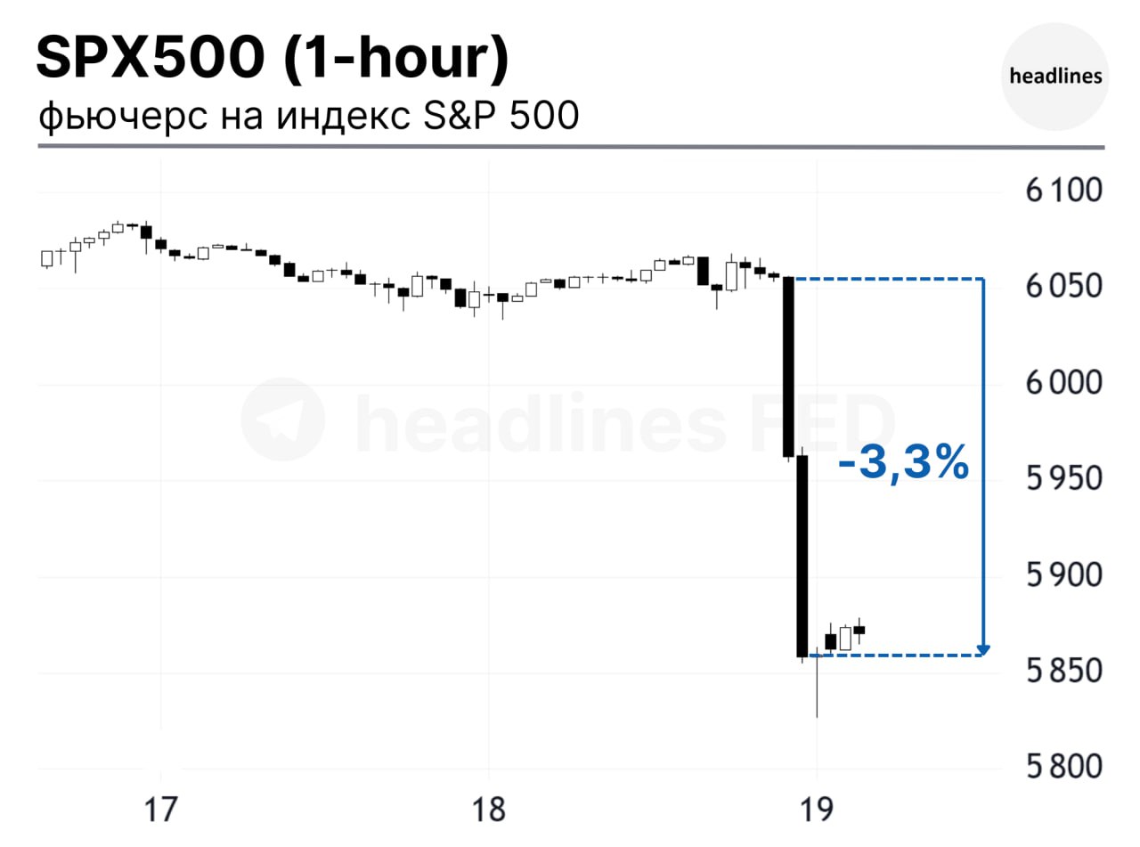 S&P 500 обвалился на -3.3% за два часа после третьего подряд снижения ставки ФРС и во время пресс-конференции Пауэлла.  headlines F.