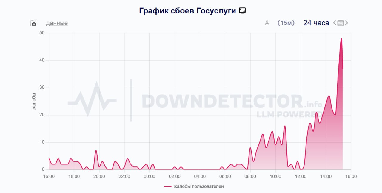 Пользователи жалуются на сбой в работе "Госуслуг", следует из данных портала Downdetector. Большинство сообщений поступает из Москвы.