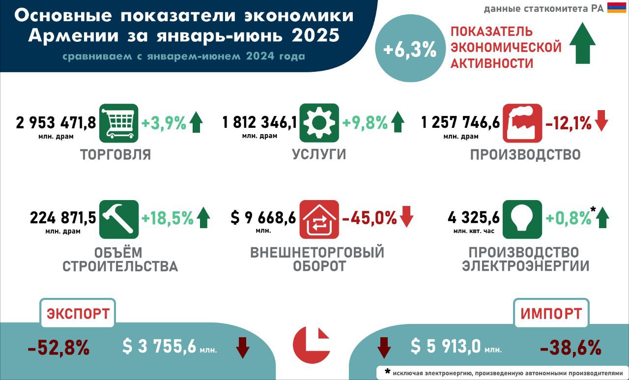 Ключевые показатели экономики Армении. Июнь 2025. Предварительные данные Вынуждены ненадолго отвлечься от рассказа про предпринимательство — вышли данные по основным показателям за июнь. Показатель экономической активности прибавляет +8,6% г/г в мае были неожиданные +10,4% г/г . Главной движущей силой продолжают оставаться услуги — +8,2% г/г после +10,8% г/г месяцем ранее. Торговля после майского застоя +0,9% г/г прибавляет +2,8% г/г. Производство каким-то чудом умудрилось остаться в минусовой зоне — -1,2% г/г. Придется ждать подробного отчета, чтобы понять, что произошло. В строительстве — уже никого не удивляющие +22,6% г/г +22,2% г/г в мае .