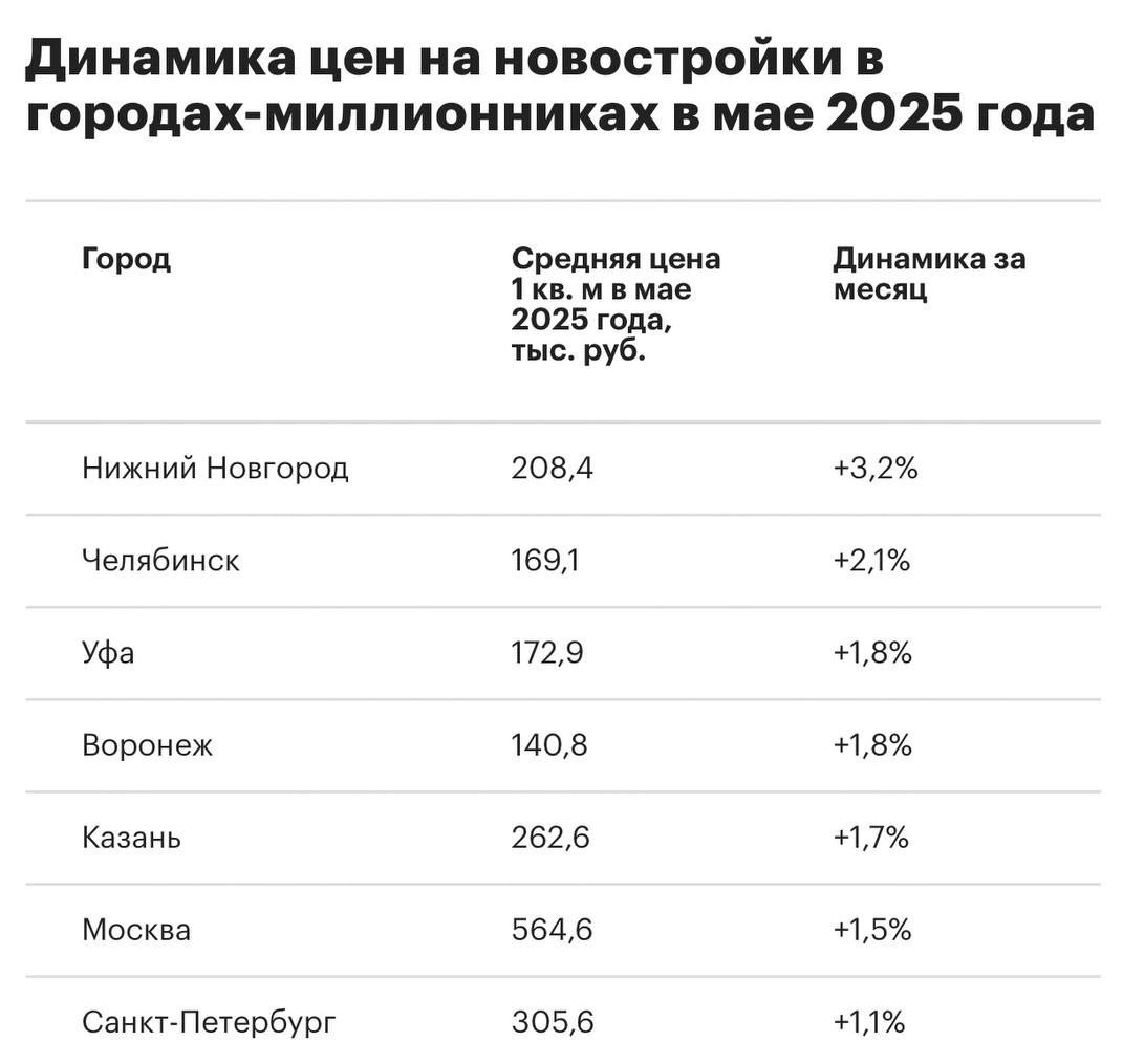 Нижний Новгород в мае стал лидером по росту цен на новостройки среди городов-миллионников, подсчитали для «РБК Недвижимости» аналитики. Средняя цена 1 кв. м выросла на 3,2% и достигла 208,4 тыс. рублей. На втором месте — Челябинск с ростом на 2,1%, где цена за «квадрат» составила 169,1 тыс. рублей. Тройку замкнули Уфа до 172,9 тыс. рублей и Воронеж до 140,8 тыс. рублей , в которых рост составил 1,8%.