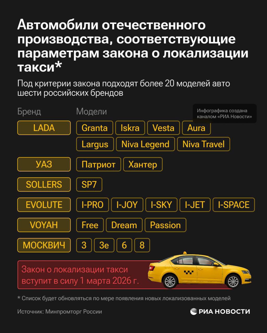 Минпромторг России опубликовал первичный список автомобилей соответствующих требованиям закона о локализации такси Соответствующий закон который заработает с марта 2026 года Дмитрий Никотин Подписаться