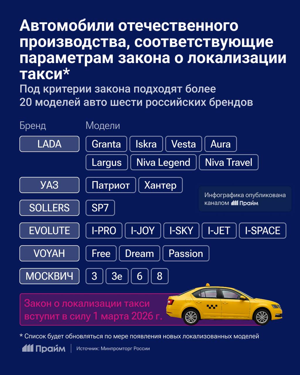Минпромторг опубликовал первичный список автомобилей для такси В перечень авто соответствующих требованиям закона о локализации такси вошли Lada Granta Iskra Vesta Aura Largus Niva Legend Niva Travel УАЗ Патриот Хантер Sollers SP7 Evolute I Pro I Joy I Sky I Jet I Space Voyah Free Dream Passion Москвич 3 3е 6 8 Подписывайтесь на ПРАЙМ в МАХ