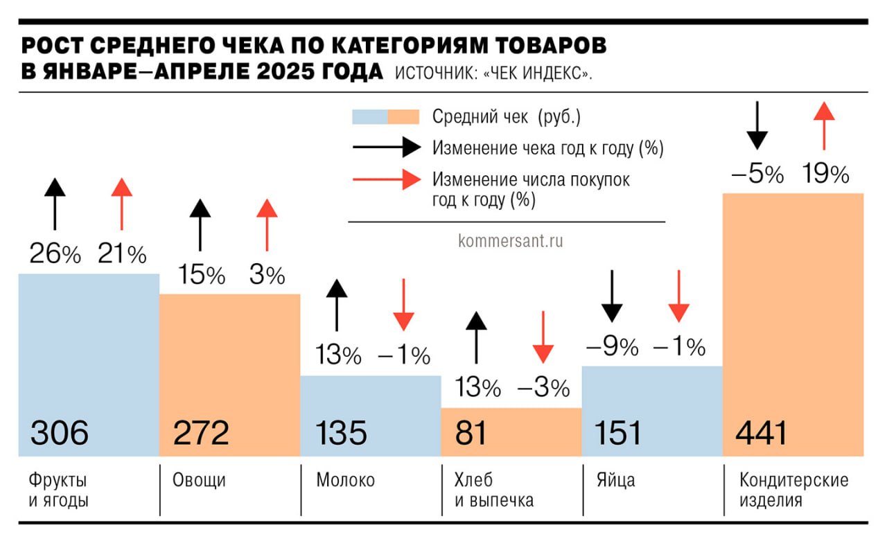 Фрукты и ягоды за год подорожали на 26%. Цены разгоняют рост себестоимости продукции отечественных производителей и неблагоприятные погодные условия как в России, так и во многих странах-импортерах. Более того, возвратные заморозки могут привести к потере до 15% урожая яблок и в этом году, считает источник «Ъ». В Минсельхозе заявили «Ъ», что размер ущерба от кратковременных заморозков в этом году ниже, чем в прошлом: пострадали 5% общей площади многолетних насаждений. Впрочем, рост цен на фрукты и ягоды пока не заставил потребителей отказаться от них: количество покупок за январь—апрель выросло более чем на 20%. #Ъузнал
