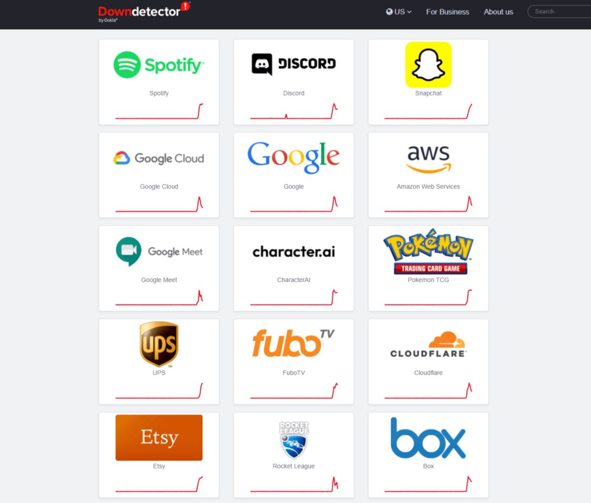 Пользователи по всему миру пожаловались на сбои у Zoom, Twitch, Snapchat, Spotify, Google, Amazon и других сервисов. У Google не работали «Карты», «Почта», поисковик и другие приложения. Компания заявила, что изучает проблему vc.ru/services/2041066