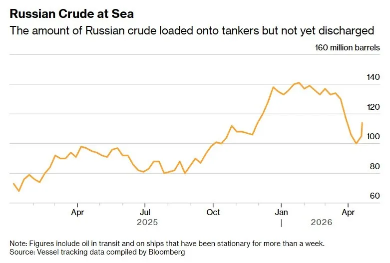 нефть Индонезия закупит 150 миллионов баррелей российской нефти до конца 2026 года Об этом сообщил министр энергетики и минеральных ресурсов страны Бахлил Лахадалия По его словам для Джакарты сейчас важнее всего обеспечить все запасы а Россия гарантированно может это сделать Ну что ж Породистое издание как раз сообщает о том что в мировых океанах болтается 114 млн тонн сырой российской нефти MarketScreen Sponsr Boosty Max