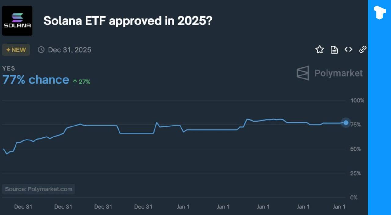 Рынок криптоставок Polymarket оценил вероятность одобрения ETF Solana в 2025 году в 77 %.    Телеграм  Х    Сообщество  Источник