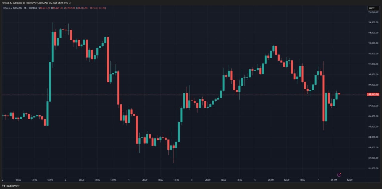 Биткоин показал sell the news паттерн, несмотря на создание долгожданного резерва. Главное разочарование в сообществе — правительство не намерено покупать монеты с рынка по текущим ценам.  Курс после анонса упал с $91 000 до $85 000, но уже смог восстановиться до $88 000.  В Bitwise указали, что «конечной целью никогда не была покупка всех биткоинов в мире» и такой шаг имеет более значимые цели:  ⏺примеру США теперь последуют другие правительства,  ⏺у МВФ и других регуляторов теперь мало шансов запретить биткоин,  ⏺локальным резервам штатов, покупкам пенсионных фондов, управляющих активами и т.д. — быть,  ⏺главная — исчезла угроза продажи на рынке 200 000 BTC.  Новости   AI   YouTube