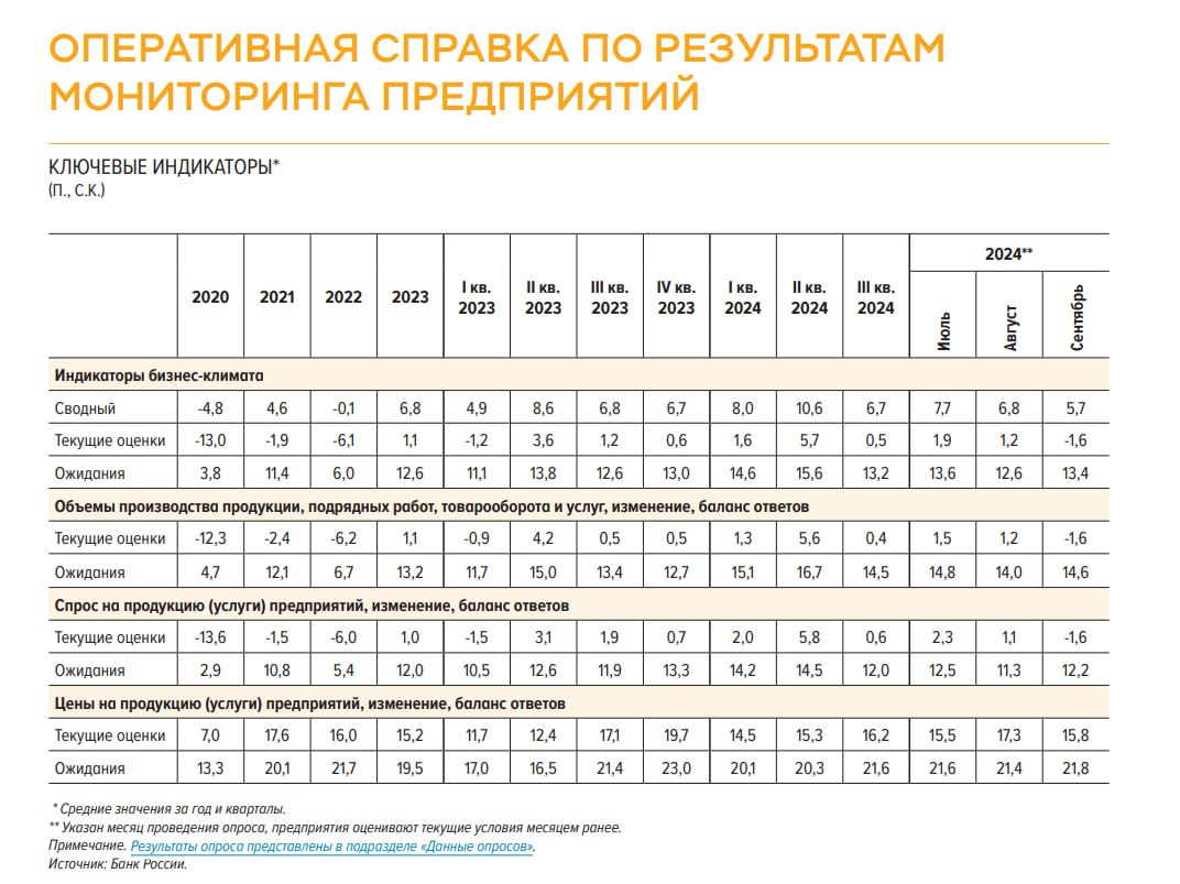 Видимое ухудшение бизнес-климата в России  Последние опросы Банка России показывают значительную деградацию оценки текущих условий предприятий в России.   Индекс перешел в негативную зону  минимальные значения с дек.22  после наибольшего за 16 лет ажиотажа в мае 2024.   Здесь удивляет не сам факт перехода к уровням конца 2022, а скорость этого перехода – негативный импульс наибольший с острой фазы кризиса 2022 и за 25 лет более резкое негативное движение было весной 2020 и в кризис 2008.  Негативное отклонение индекса за три месяца превысило 8 пунктов, а сопоставимый или более сильный негативный импульс всегда приводит к кризису в России  три раза из трех за 25 лет .  Ожидания компаний пока находятся на высоком уровне – вблизи средних значений в 2023, хотя и немного ниже пиковых показателей весны 2024.  На данный момент  утро 12 сентября  нет подробной расшифровки декомпозиции негативных факторов от ЦБ, однако, судя по секторам, можно выявить проблемные зоны.  Строительство, торговля, транспортировка и хранение пережили наибольший шок с кризисной весны 2022. Также негативная тенденция по прочим видам услуг.  Наиболее вероятные причины, исходя из текущих факторов риска:   •  Значительное сокращение льготного кредитования и ужесточение условий ипотечного рыночного кредитования, что сильно бьет по девелоперам.  •  Резкое удорожание фондирования, а строительные и торговые компании имеют наиболее токсичную долговую экспозицию  высокие обязательства при низкой маржинальности и сильной зависимости от темпов роста бизнеса .  •  Санкции от июня 2024, которые повредили логистику  особенно по импорту , что отражается в первую очередь на торговых и транспортных компаниях.  Электроэнергетика, коммунальные компании, сельское хозяйство и промышленность показывают замедление, но в рамках нормализованных бизнес-циклов по растущему тренду – не критично.   Вот этот отчет и выявил слабые звенья цепи и наиболее проблемные сектора. Это «мягкий» сигнал с точки зрения ДКП, повышающий шансы на сохранение ключевой ставки от 13 сентября.  Усиление деградации бизнес-климата может поднять вопросы о смягчении ДКП уже в 4кв24, однако, многое зависит от инфляции. Впервые с начала 2022 возрастают риски стагфляции в России.
