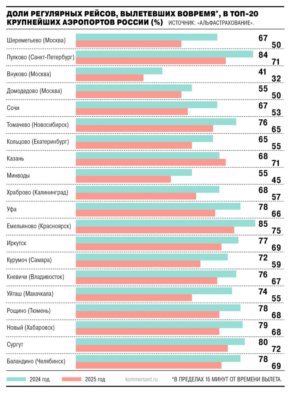 Опубликован рейтинг пунктуальности российских аэропортов Красноярск в топе Внуково на дне Альфастрахование опубликовало рейтинг пунктуальности 20 крупнейших российских аэропортов по итогам 2025 года Для расчётов использовалась статистика рейсов вылетевших не позднее 15 минут от времени указанного в расписании Больше всего таких рейсов в красноярском аэропорту Емельяново 75 На втором месте с минимальным отрывом аэропорт Пулково Санкт Петербург с показателем 74 Среди московских аэропортов лидируют Шереметьево и Домодедово по 50 хуже всего ситуация во Внукове туда хоть и можно доехать но метро но вовремя вылететь пассажиры могли лишь в 32 случаев Впрочем как пишет Коммерсантъ из Внукова удавалось отправить 86 рейсов в течение часа и 97 за три часа Во всех аэропортах показатели пунктуальности снизились по сравнению с 2024 годом Основная причина многочисленные ковры то есть ограничения на использование воздушного пространства из за атак беспилотников Несмотря на то что в каких нибудь Владивостоке или Хабаровске ковров не было рейсы оттуда также не вылетали вовремя из за позднего прибытия воздушных судов из других аэропортов в первую очередь московских Как мы сообщали ранее по данным Альфастрахования в 2025 году в России в два с лишним раза выросло количество длительных задержек рейсов на 4 часа и более При этом число задержек от 1 часа выросло по данным за 11 месяцев на 66 от 2 часов на 94 Отмена одного рейса на узкофюзеляжном самолёте приносит убытки в размере 15 23 млн рублей уход на запасной аэродром с последующим возвратом в пункт назначения 1 5 2 млн рублей www frequentflyers ru 2026 01 26 airport ontime 2025 frequentflyers