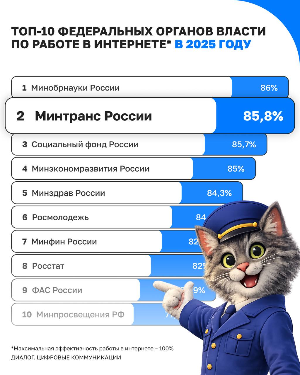 Минтранс России вошел в ТОП 3 госорганов по работе в интернете Оценку эффективности работы федеральных министерств и ведомств проводит АНО Диалог Второй год подряд министерство находится в десятке лучших заняв по итогам 2025 го вторую строчку рейтинга И в этом есть огромная заслуга наших подписчиков Благодарим каждого из вас за внимание к транспортной отрасли ваша активность обратная связь и идеи помогают нам меняться Спасибо что вы с нами Остаемся на связи   MAX   Телеграм   ВКонтакте   Одноклассники   Дзен   Rutube