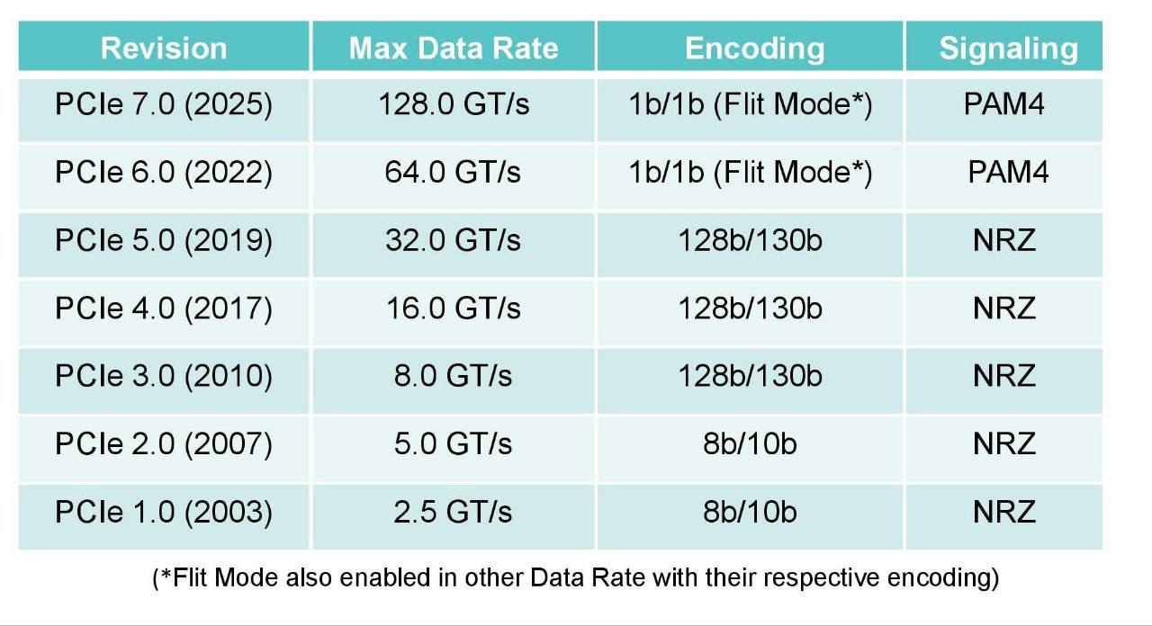 Представлен стандарт PCI Express 7.0 — его скорость достигает 128 GT/s на линию и до 512 GB/s при использовании 16 линий. Это вдвое быстрее PCIe 6.0, а новая PAM4‑модуляция и улучшенные сигнальные технологии позволяют передавать сотни гигабайт данных в секунду Первое оборудование появится не раньше 2027 года. Сначала стандарт придёт в дата-центры и корпоративные системы, а потребительские устройства вроде SSD и видеокарт получат его лишь через несколько лет после старта производства Айтишник Подписаться